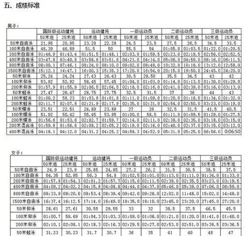 男子100米自由泳国家一二三级运动员标准 (图3)