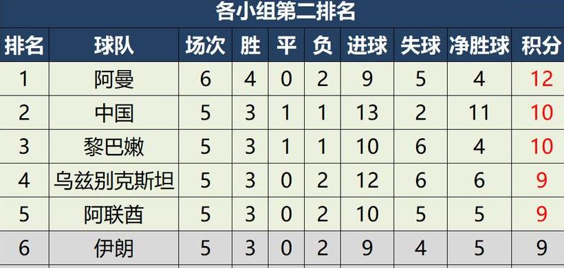 亚预赛积分榜目前最新情况 (图2)