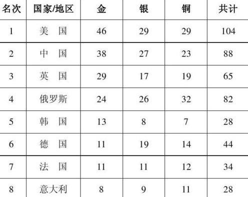 伦敦奥运会金牌数前三位的国家是谁 (图2)