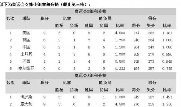 伦敦奥运会女排冠军中国巴西比赛比分