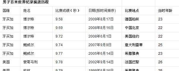 伦敦奥运会100米决赛成绩排名 (图2)