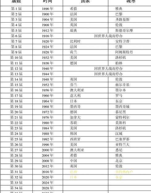 第一届奥运会举行的时间和地点 (图4)