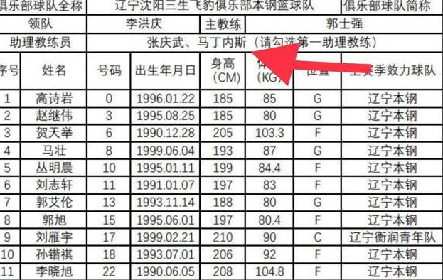 辽宁篮球队员所有人员名单 (图3)