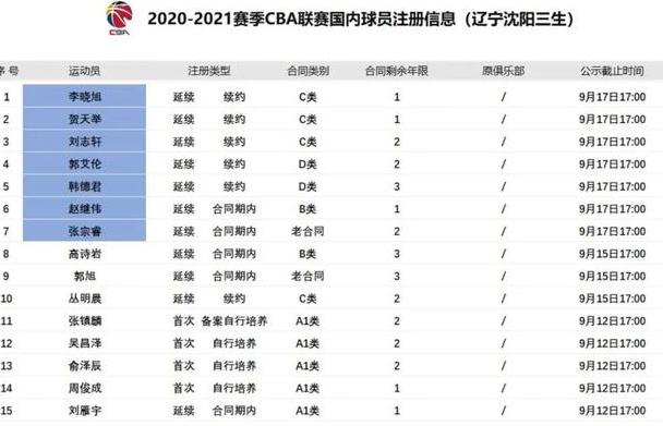 辽宁男篮身高一览表图片 (图2)