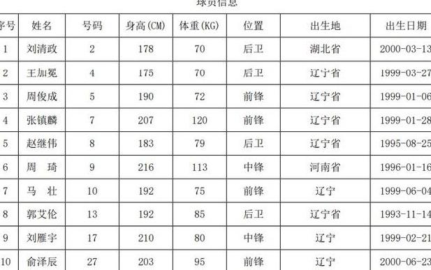 辽宁队队员名单哪个是国家队