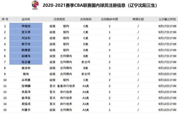 辽宁篮球队员所有人员名单 (图4)