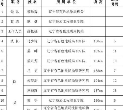 辽宁篮球队员名单排号表15号主教练是谁 (图2)