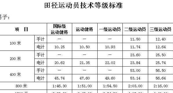 5公里国家一二三级运动员标准