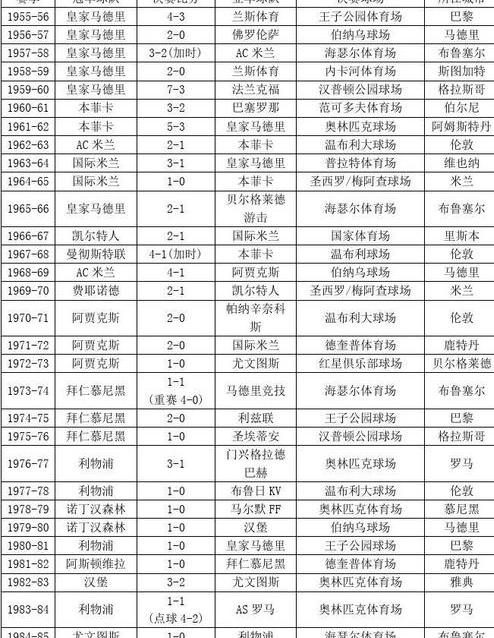 2000年到2020年欧冠冠亚军 (图1)