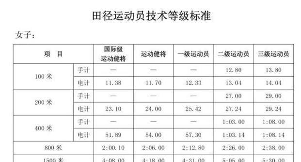 5公里国家一二三级运动员标准 (图2)