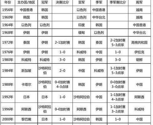 亚洲杯历届冠军一览表 (图4)