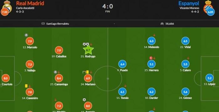 皇马vs西班牙人评分-罗德里戈最高得分多少 (图1)