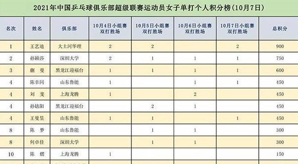 中国乒乓球前十名排名积分最新