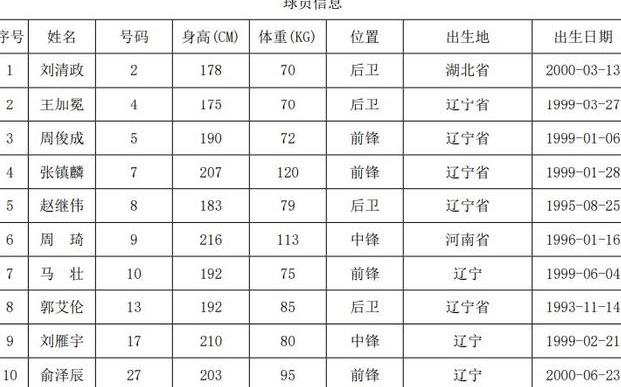 辽宁篮球队员所有人员名单