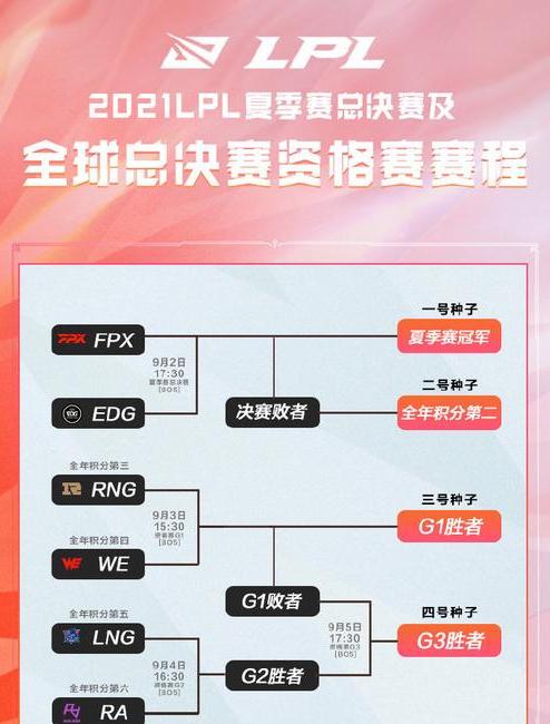 2021lpl夏季赛比赛规则 (图1)