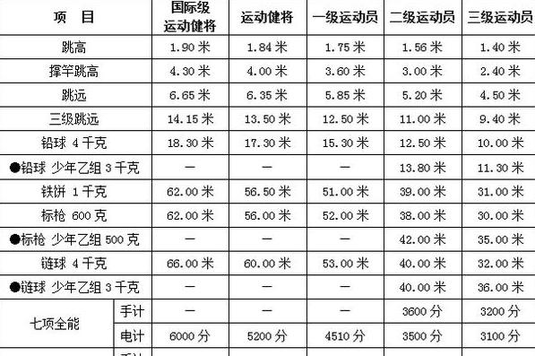 5km国家一二三级运动员标准 (图3)