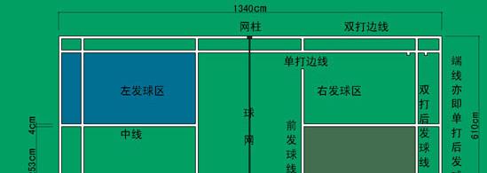 羽毛球双打规则边界线图解视频 (图2)