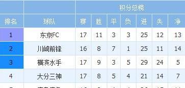 日本足球j1联赛积分榜最新 (图2)