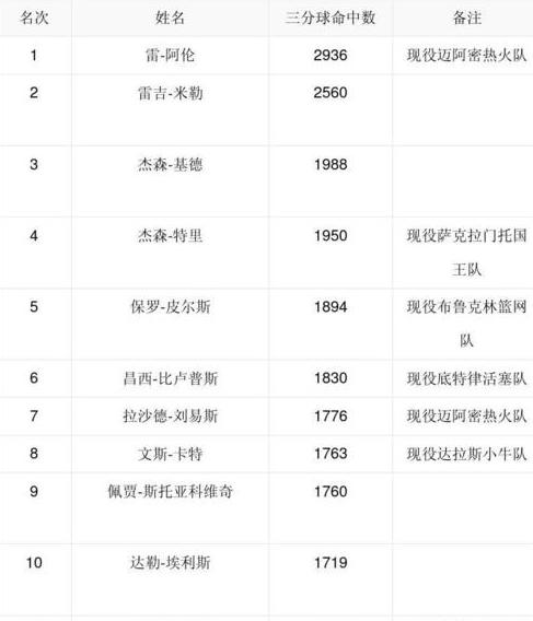 nba历史单场三分球纪录排行榜 (图2)