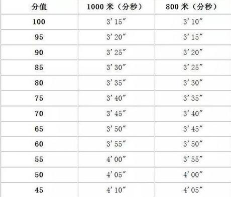 1000米世界纪录是多少秒正确跑步姿势