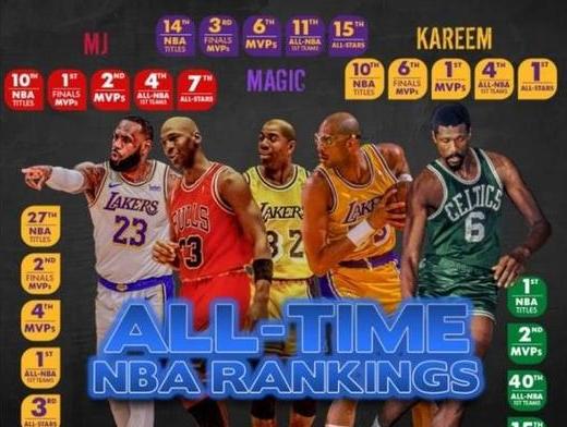 nba75周年75大球星名单谁没有进 (图3)