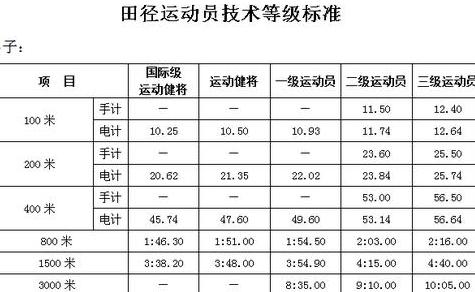 5km国家一二三级运动员标准 (图2)