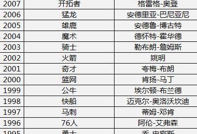 nba历届选秀顺位名单最新 (图2)