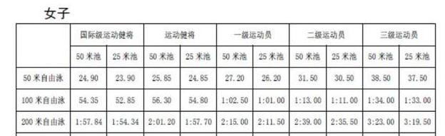 50米自由泳一二三级运动员标准 (图3)