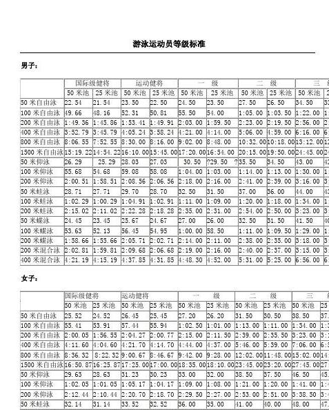 50米自由泳一二三级运动员标准