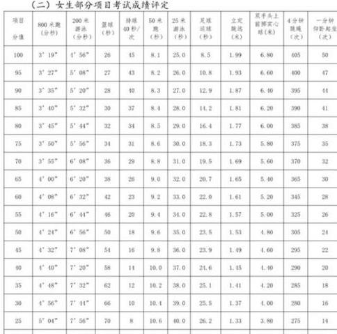 浙江省中考游泳100米满分多少时间