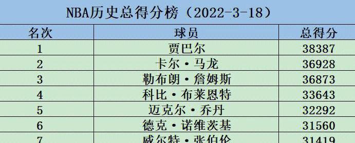 nba得分榜历史排名前100名 (图1)