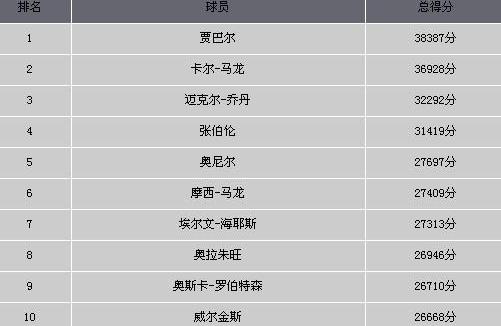 nba总得分排行榜最新2023