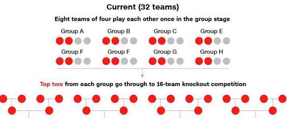 2026世界杯48队晋级规则,会不会出现死亡之组 (图3)