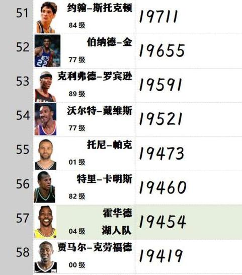 nba得分榜历史排名前100名 (图2)