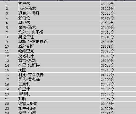 nba得分榜历史排名前100名 (图3)