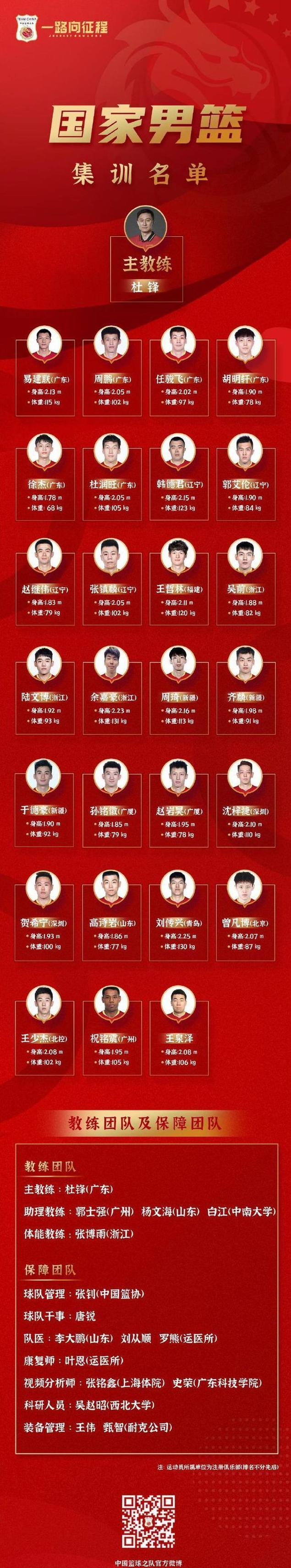 最新中国男篮名单原帅身高 (图3)