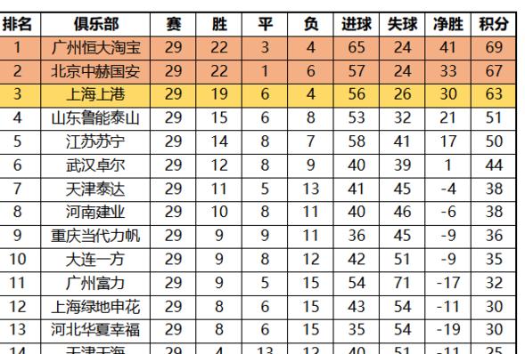中超联赛排名榜最新消息 (图3)