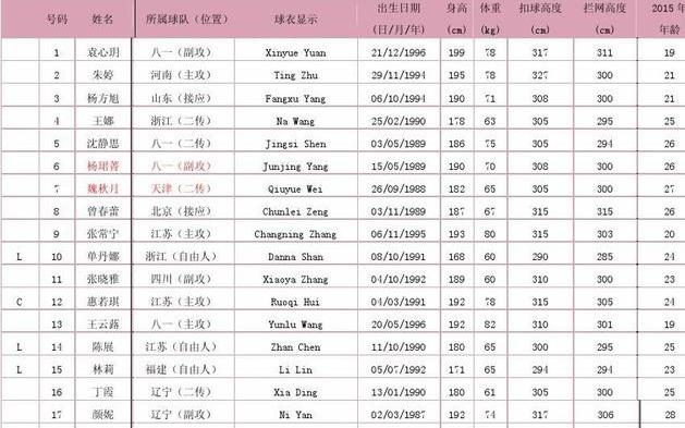 中国女排最新名单 个人资料 (图1)