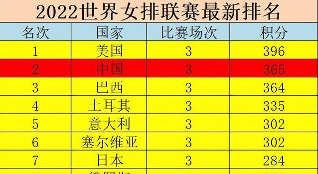中国女排排名世界第一是哪一年 (图3)