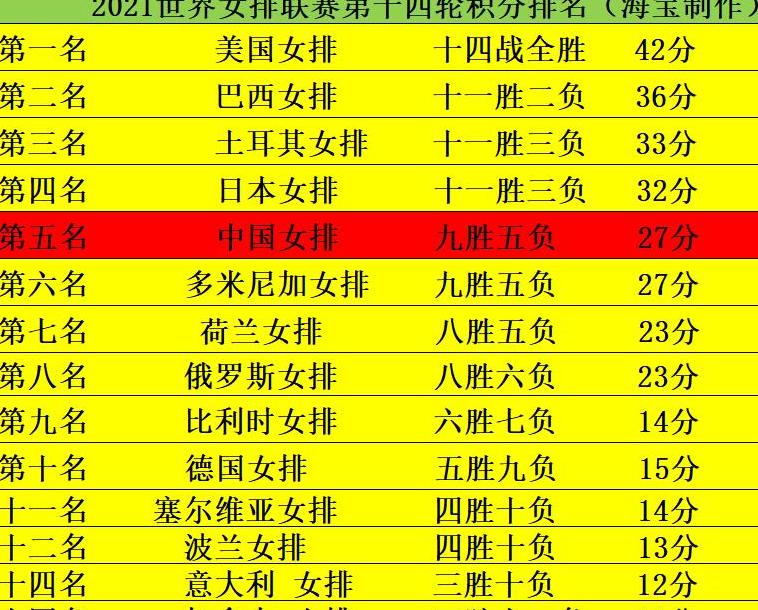 世界女排联赛积分榜最新消息2021