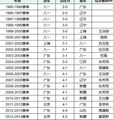 历届cba总冠军一览表图片 (图3)