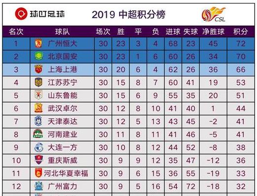 中超联赛排名榜最新消息 (图2)