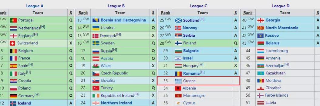 希腊足球世界排名最新名单公布 (图1)