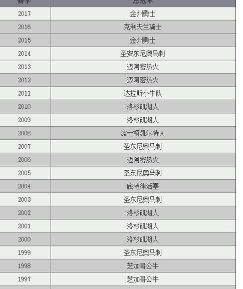 nba历史总冠军一览表,2000到2023NBA总决赛队伍 (图1)
