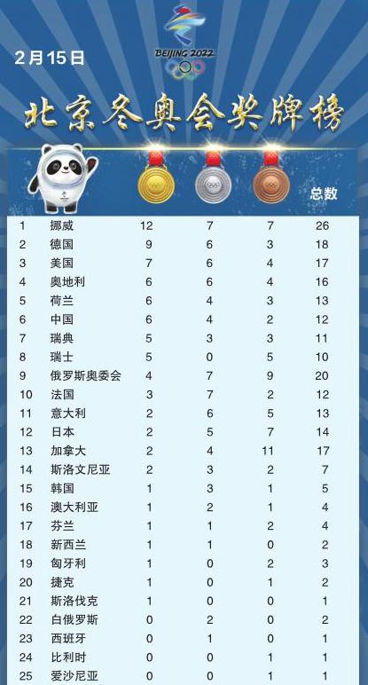 冬奥会中国金牌排名,2022年冬奥奖牌排行榜 (图2)