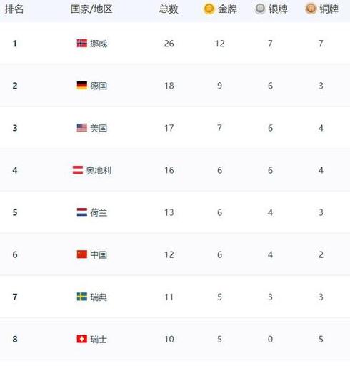 冬奥会中国金牌排名,2022年冬奥奖牌排行榜 (图3)