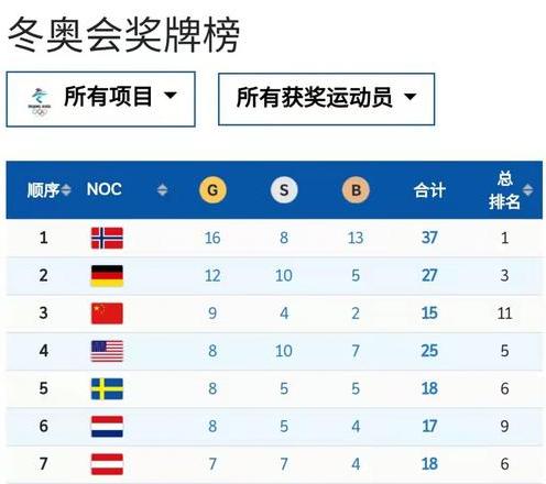 冬奥会中国金牌排名,2022年冬奥奖牌排行榜 (图1)