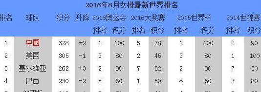 女排排名世界排名,中国女排实力分析 (图1)