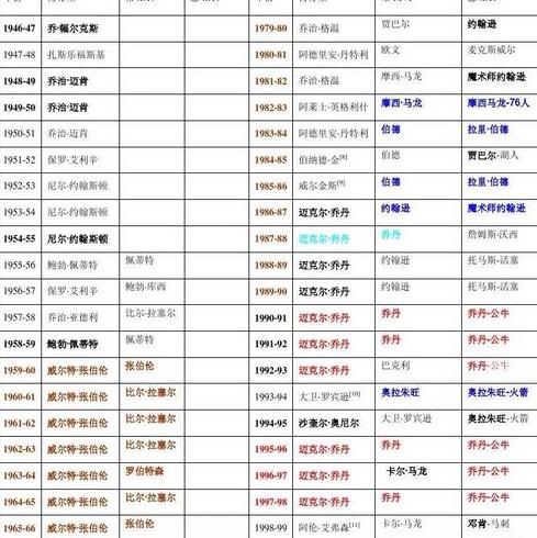 nba常规赛mvp历届得主,历史常规赛mvp次数排名 (图2)