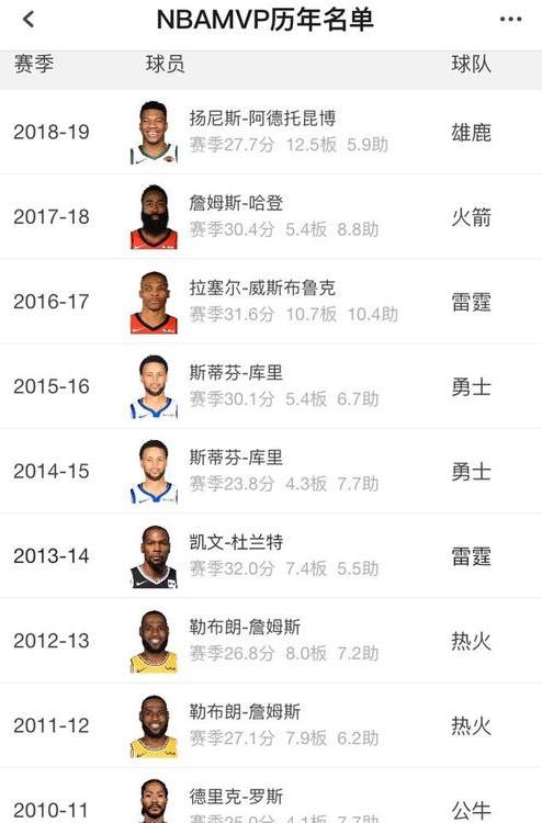 nba常规赛mvp历届得主,历史常规赛mvp次数排名 (图1)